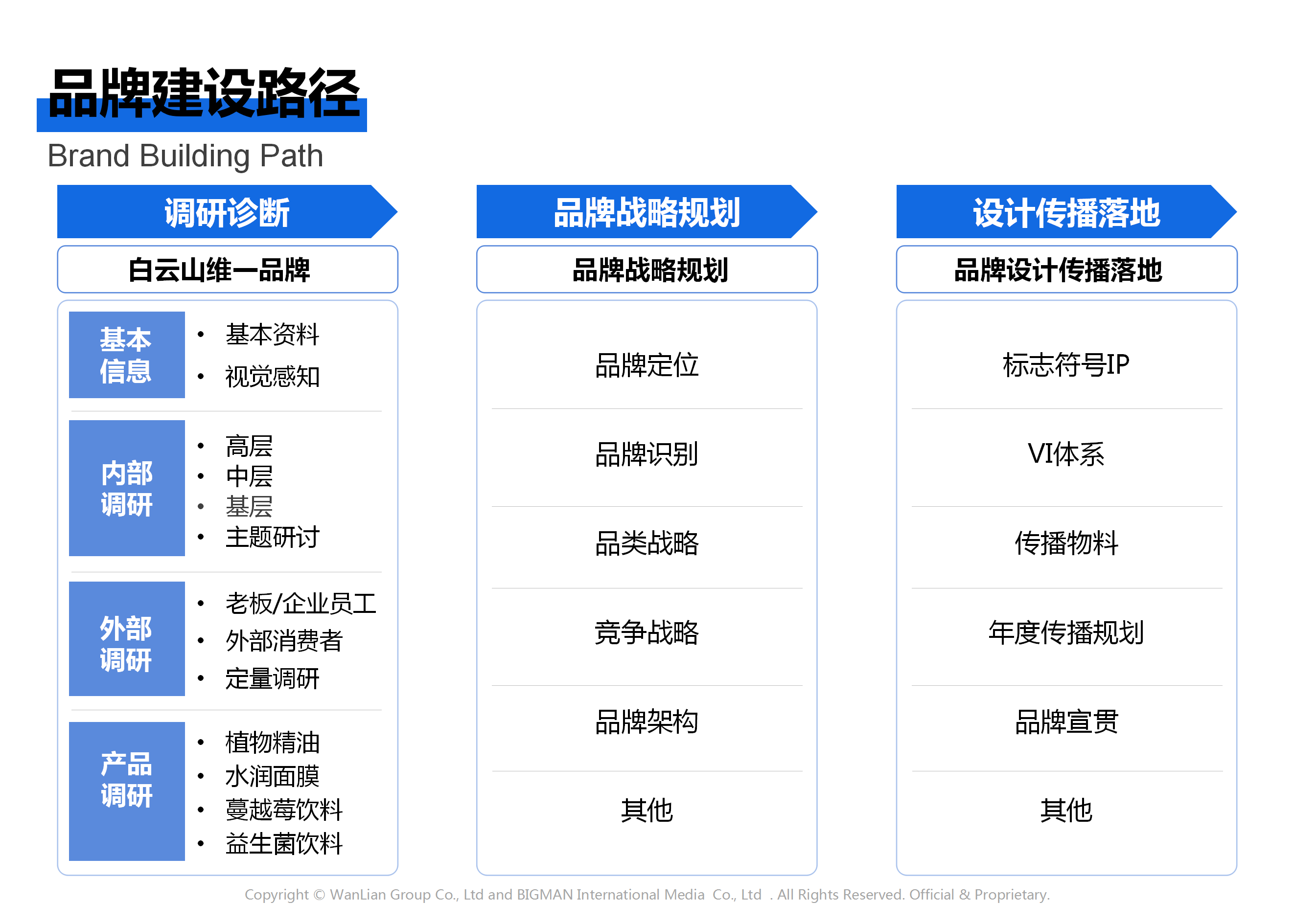 广药集团品牌战略策划