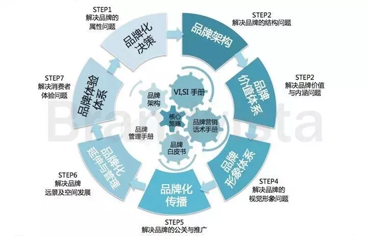 品牌战略包括哪些内容